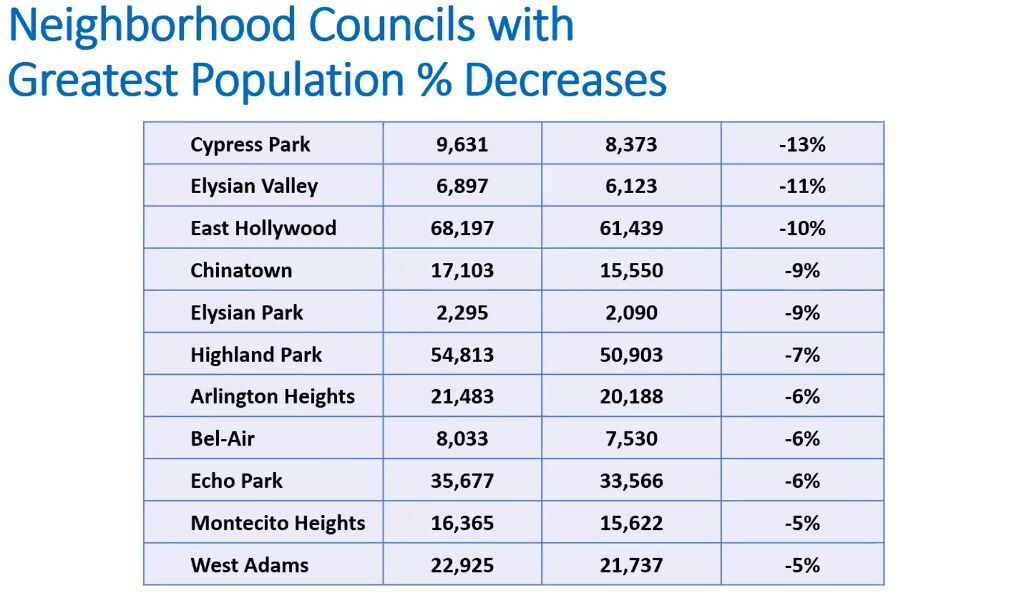 Chart of Neighborhood Councils with largest population declines